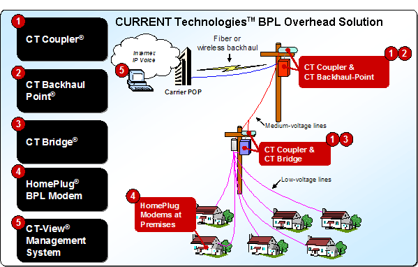 Broadband snakes through power lines