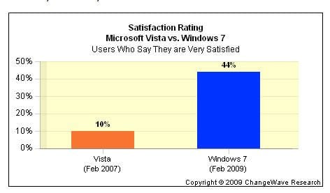 changewave_report_win7_040709.jpg