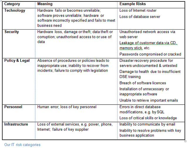Simple framework for SMB IT risk management