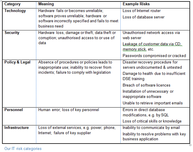 Simple framework for SMB IT risk management