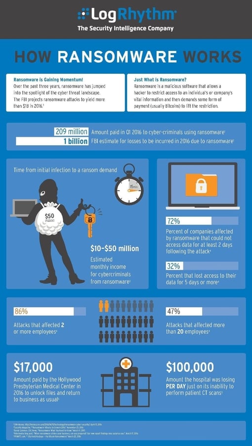 Infographic: The 5 phases of a ransomware attack