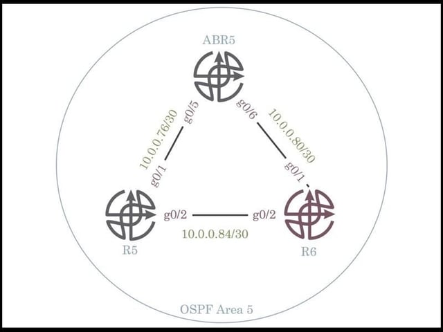 How to configure basic OSPF
