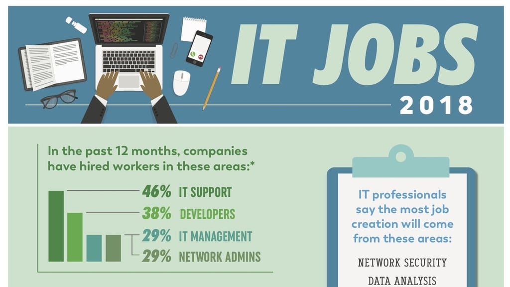 Top IT jobs and hiring trends for 2018 listed in Tech Pro Research survey