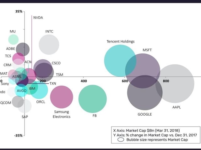 The 25 biggest tech companies in the world, by market cap