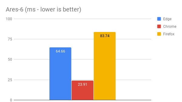 Chrome vs Edge vs Firefox: Is Microsoft’s browser really faster?