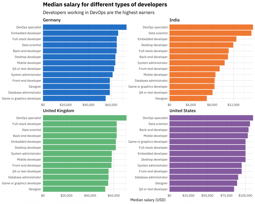 Coding Careers in Demand: Navigating High-Opportunity Roles