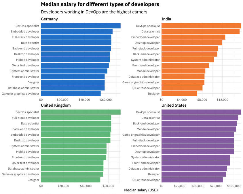 Five Of The Highest Paid Programming Jobs TechRepublic