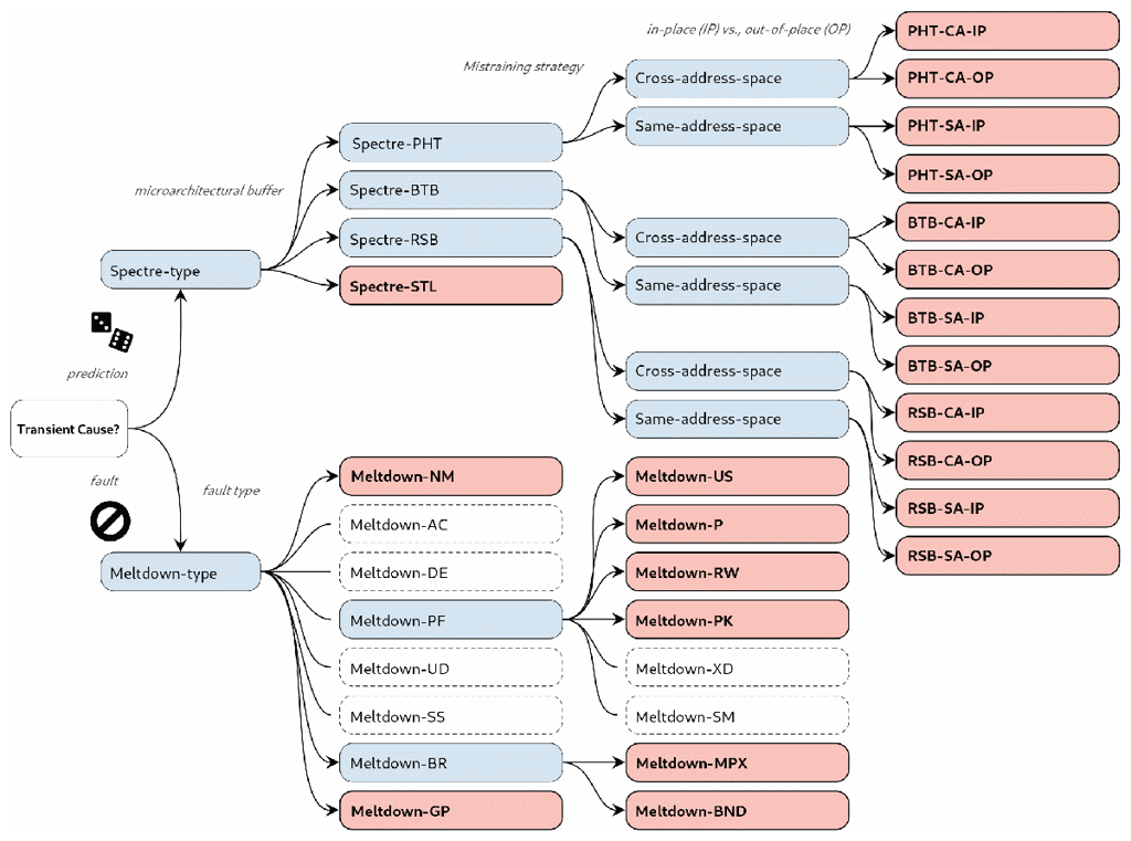 Spectre and Meltdown explained: A comprehensive guide for professionals