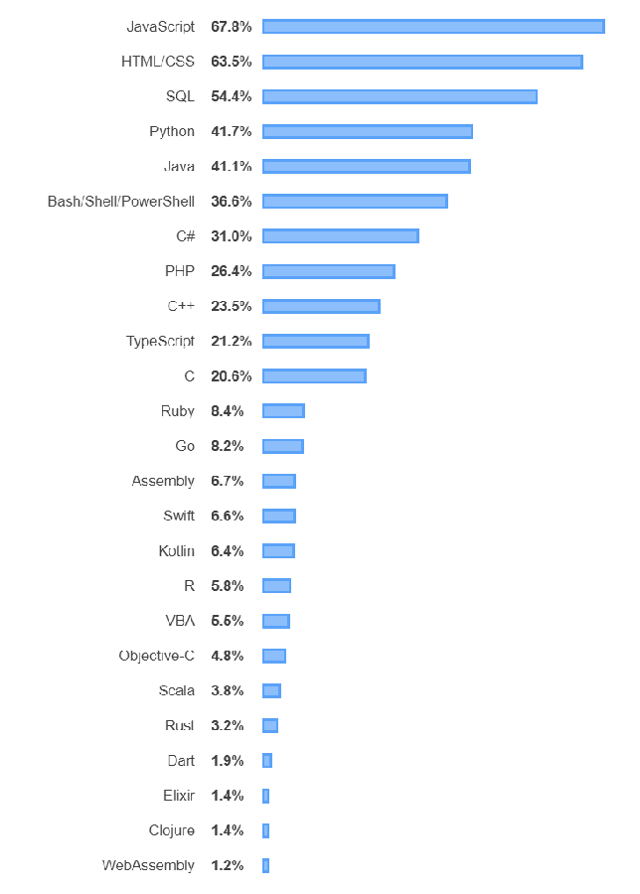 The most loved and most disliked programming languages revealed in Stack Overflow survey