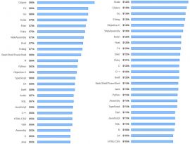 The most loved and most disliked programming languages revealed in ...