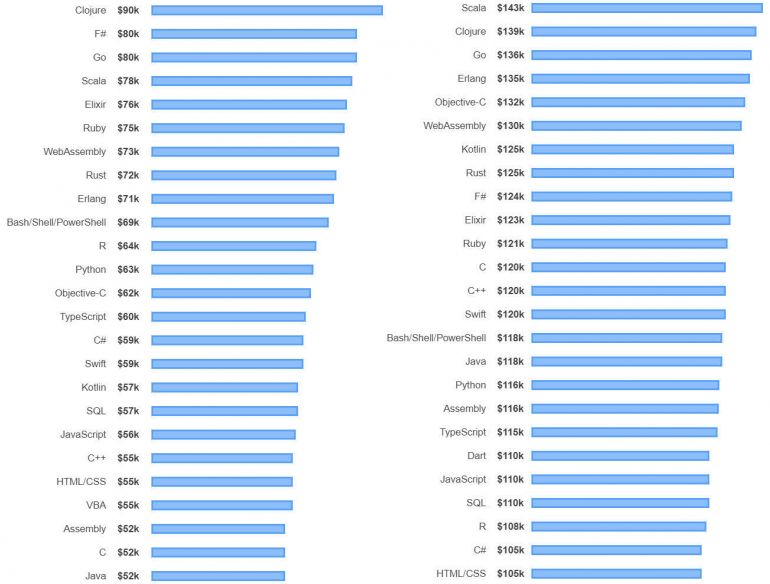 The most loved and most disliked programming languages revealed in ...