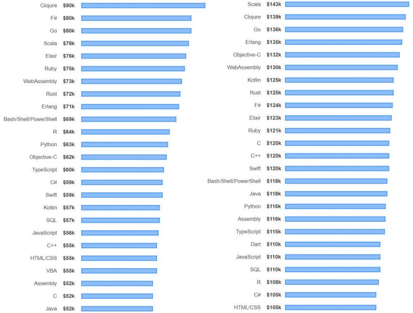The most loved and most disliked programming languages revealed in ...