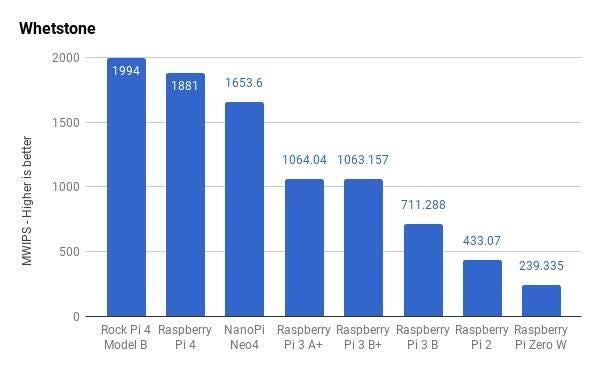 Raspberry Pi 4 Model B Review