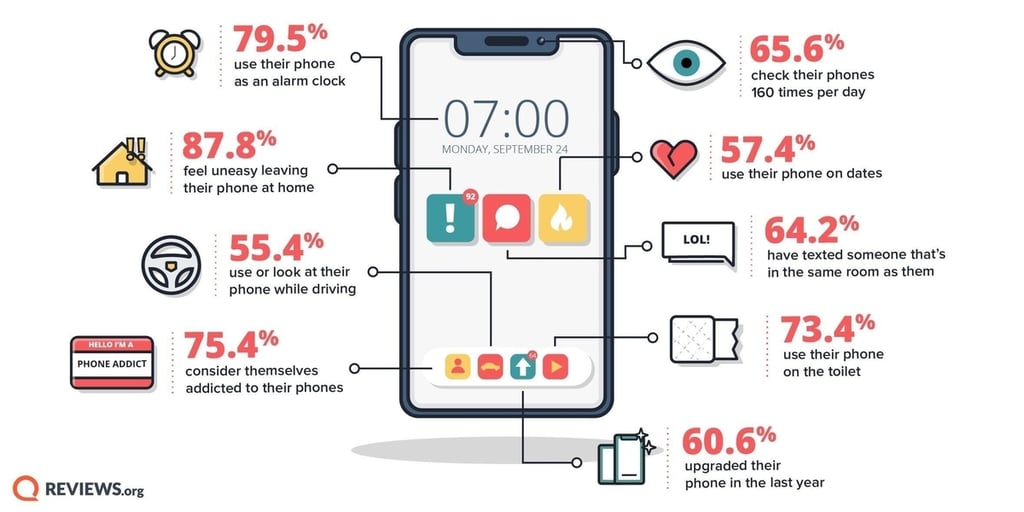 66% of Americans admit to sleeping with their phone at night