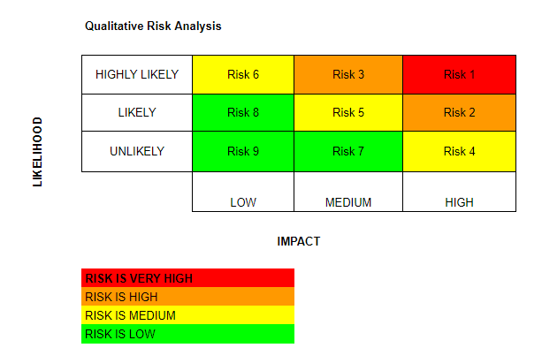 Qualitative risk assessment