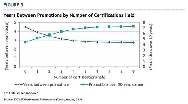 The 13 best security certifications for newcomers and experienced professionals