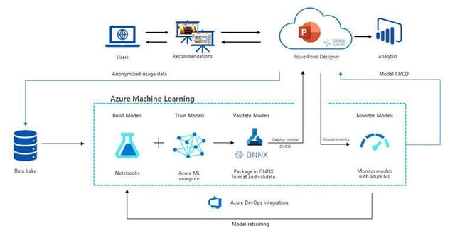 Microsoft Office 365: How these Azure machine-learning services will make you more productive and efficient