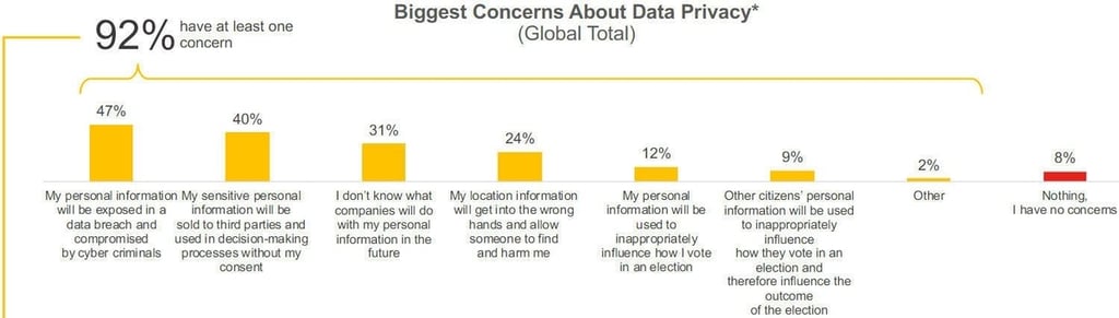 Most consumers worry about online privacy but many are unsure how to protect it