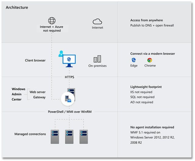 Microsoft Windows Admin Center: How it can help you manage remote PCs and servers