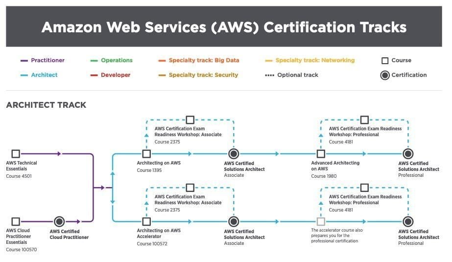 19 Cloud Computing Certifications to Boost Your Salary