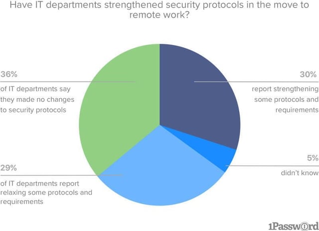 Cybersecurity and remote work: How workers are handling the shift