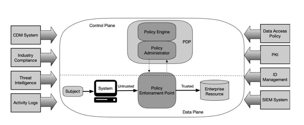 Zero trust security: A cheat sheet