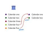 Illustration of Google Calendar icon (left), with five calendars named below (Calendar One, Calendar Two, Calendar Three, etc.); lines from Calendar 3 and 4 to Calendar one (on the right) and lines from Calendar 5 to Calendar two (on the right), with EXPORT below the lines on the left and IMPORT below the destination calendars on the right.