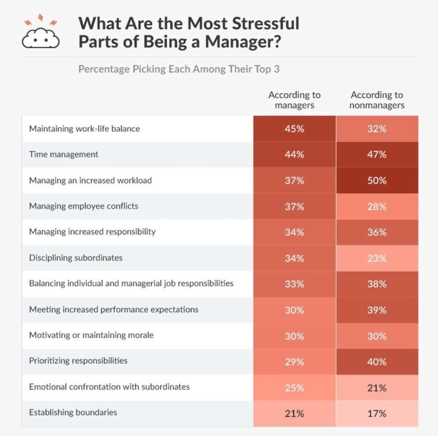 Managers identify their top on-the-job stressors and how to fix them