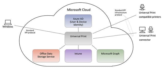Microsoft Universal Print: Time to replace your printer servers with the cloud
