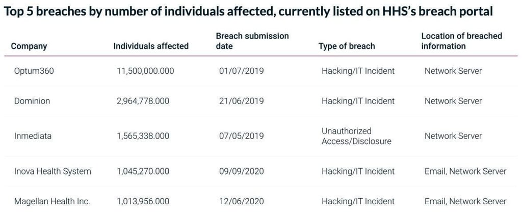 The 5 biggest cybersecurity threats for the healthcare industry