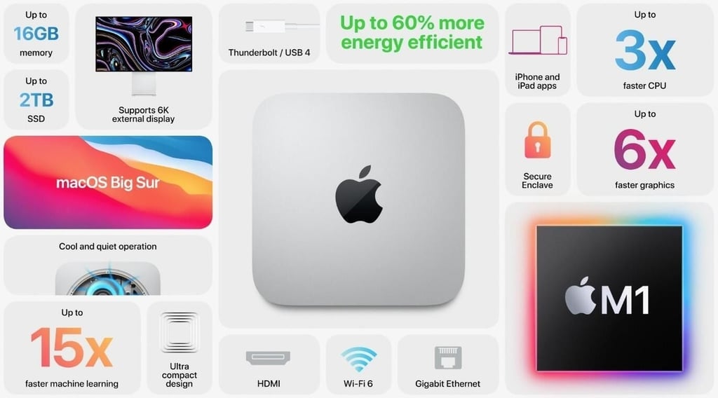 Mac mini 2020: A cheat sheet