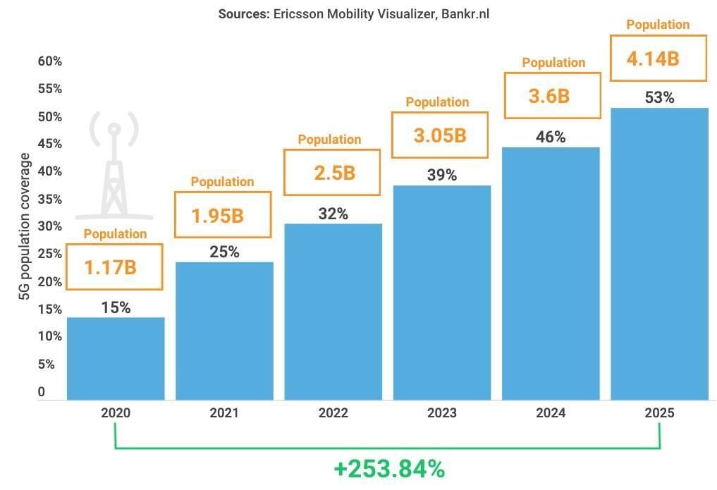 5G Prediction: 53% of the world’s population will have coverage by 2025