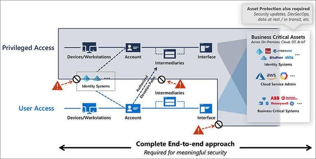 These Microsoft tools help you reduce, remove or lock down admin access to improve security