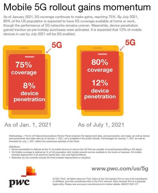 75% of US has 5G coverage, but only 8% of mobile subscribers have a 5G phone