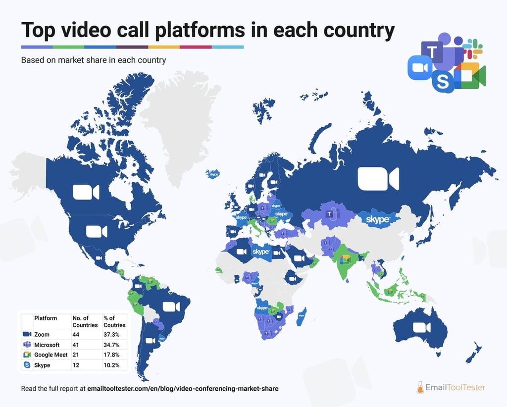 Zoom zips ahead of Google Meet, Microsoft Teams and Skype in one ranking