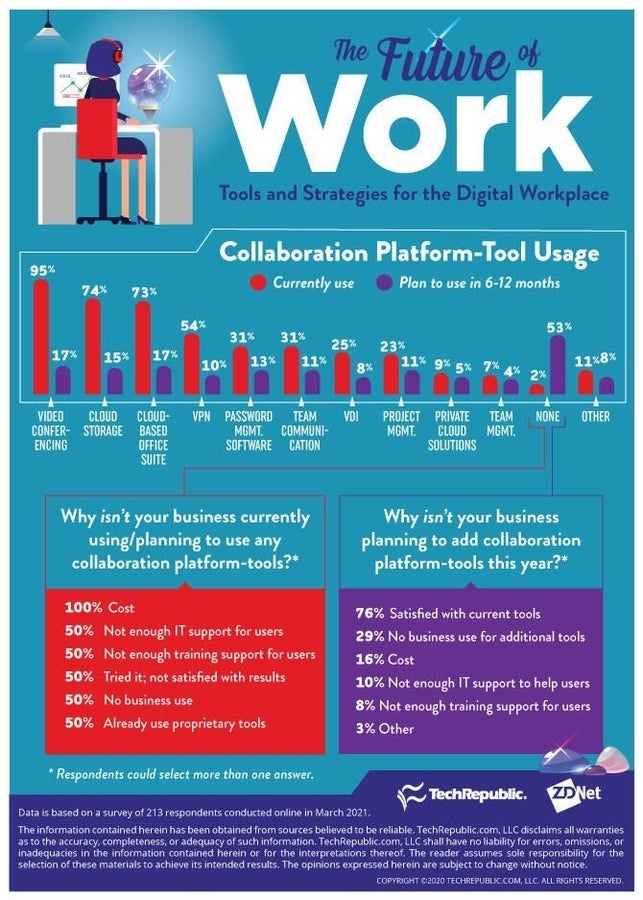 Why a majority of enterprises rely on digital collaboration tools ...