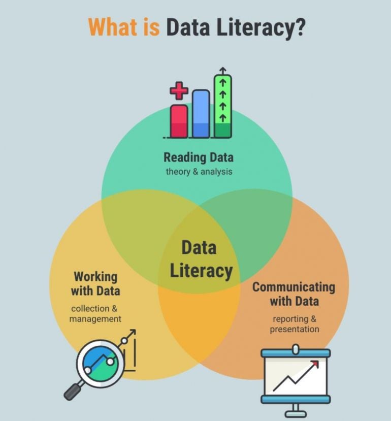 What is data literacy? A graphic that describes data literacy and its value for organizations.