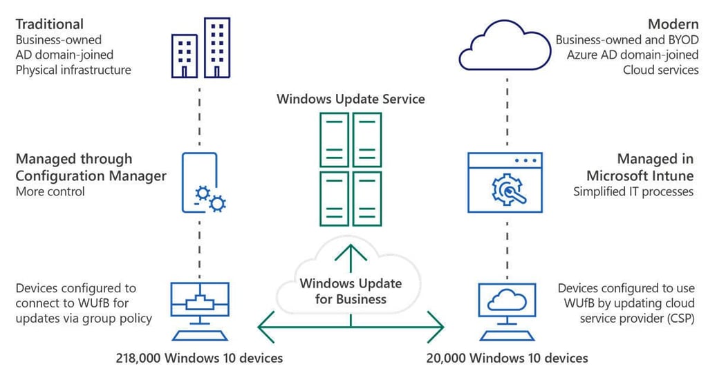 These new Microsoft tools make it much easier to manage Windows 10 PCs