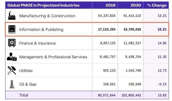 25 million new project professionals are needed by 2030