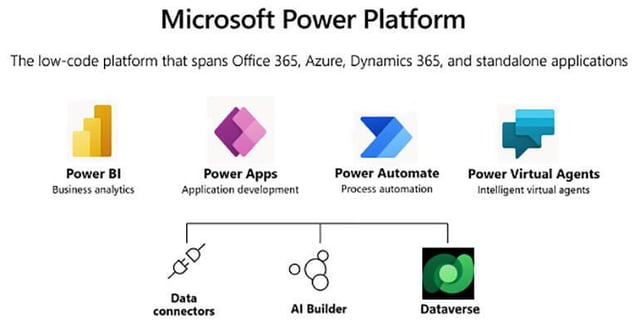 Microsoft Power Platform and low code/no code development: Getting the most out of Fusion Teams
