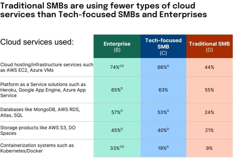 SMBs are using more cloud services than ever and still struggling with tech expertise