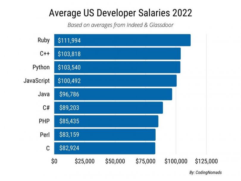 The best programming languages to learn in 2022 | TechRepublic