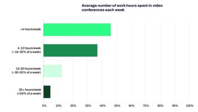 Do you spend 30% of your week in meetings? Survey says many people do