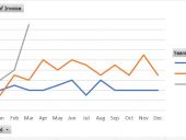 This Excel PivotChart shows a YOY comparison of invoices for three years.