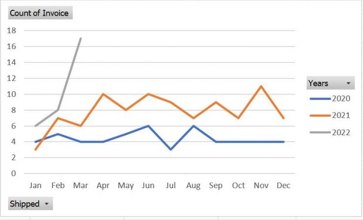 How to create a YOY comparison chart using a PivotChart in Excel ...