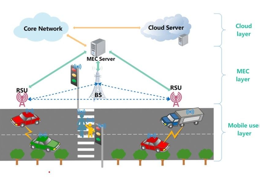 Mobile Edge Compute network for the internet of vehicles