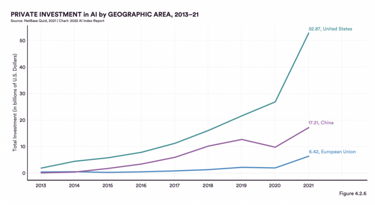 AI Investments Soared In 2021, But Big Problems Remain | TechRepublic