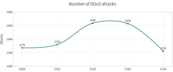 Radware DDos