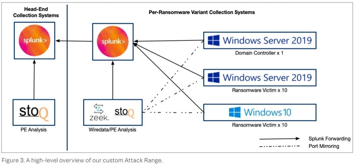 Splunk security test