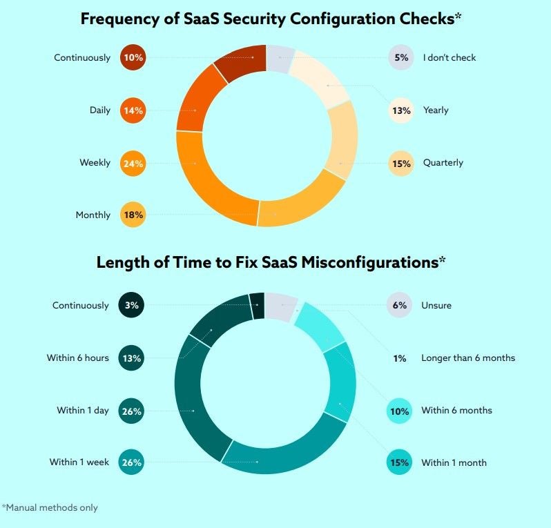 SaaS security problems and misconfigurations